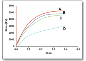 膠粘劑的流變性以及粘度測(cè)試方法