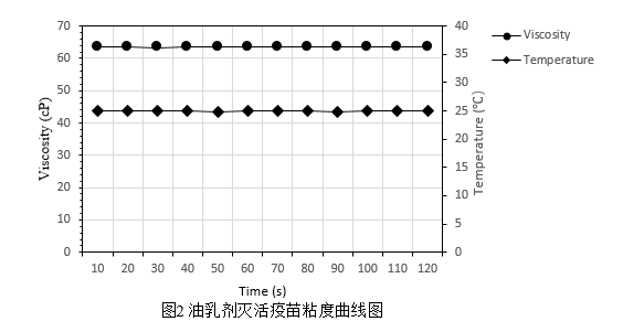 博勒飛粘度計(jì)在油乳劑滅活疫苗粘度測(cè)定中的應(yīng)用
